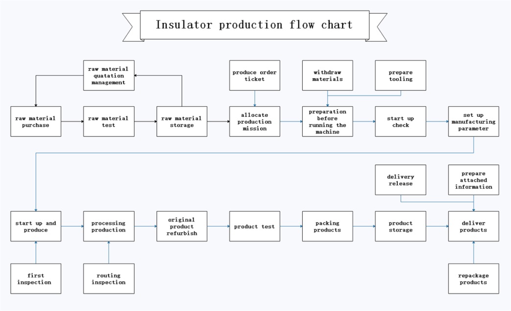 , Factory Overview