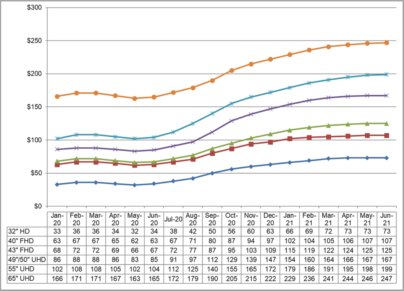 , Цены на ЖК-панели выросли 27% В последней четверти 2020; Ожидается, что поднимется еще один 12% В первом квартале 2021